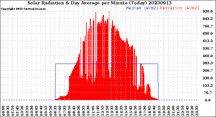 Milwaukee Weather Solar Radiation<br>& Day Average<br>per Minute<br>(Today)