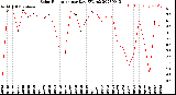 Milwaukee Weather Solar Radiation<br>per Day KW/m2