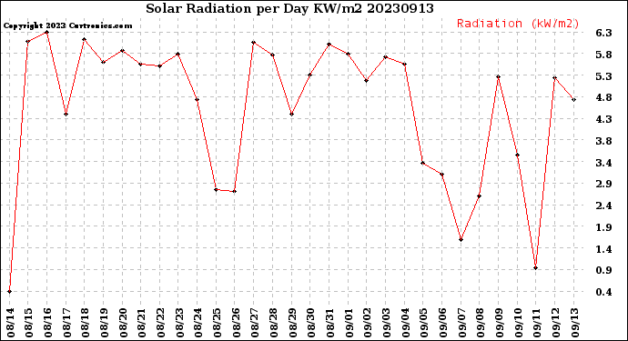 Milwaukee Weather Solar Radiation<br>per Day KW/m2