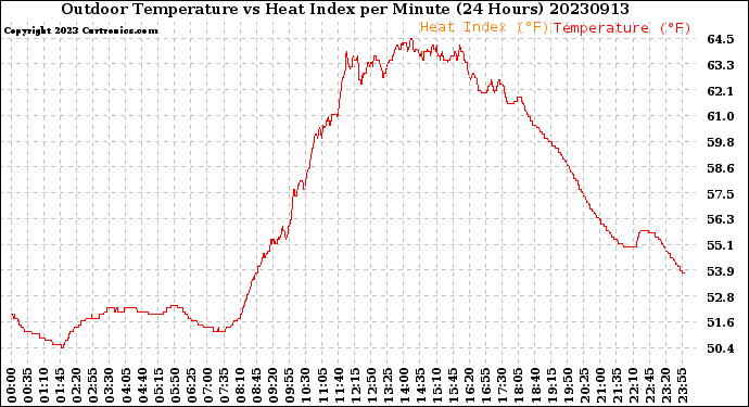 Milwaukee Weather Outdoor Temperature<br>vs Heat Index<br>per Minute<br>(24 Hours)