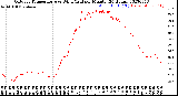 Milwaukee Weather Outdoor Temperature<br>vs Wind Chill<br>per Minute<br>(24 Hours)