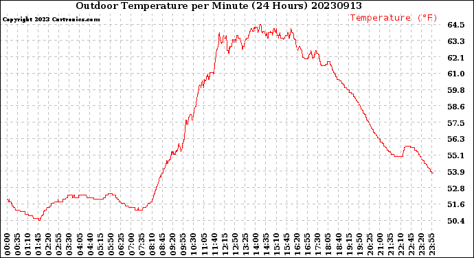 Milwaukee Weather Outdoor Temperature<br>per Minute<br>(24 Hours)