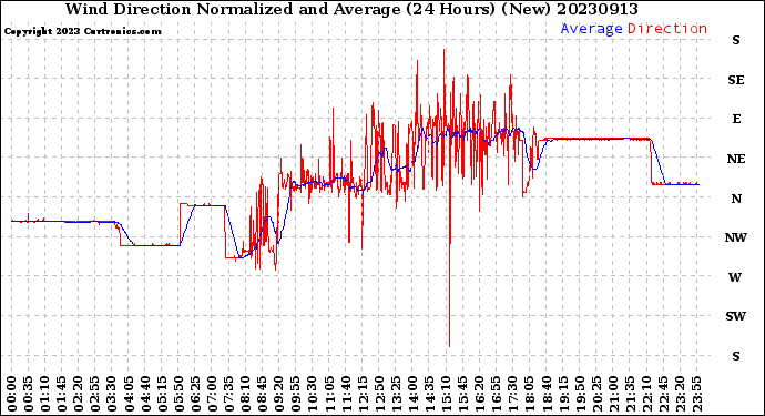 Milwaukee Weather Wind Direction<br>Normalized and Average<br>(24 Hours) (New)