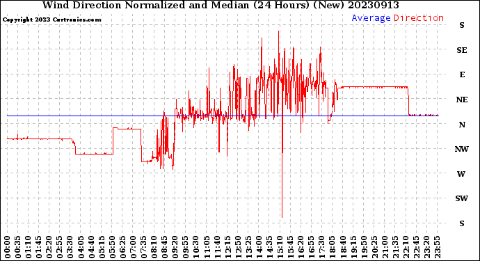 Milwaukee Weather Wind Direction<br>Normalized and Median<br>(24 Hours) (New)