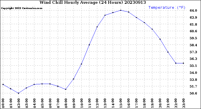 Milwaukee Weather Wind Chill<br>Hourly Average<br>(24 Hours)