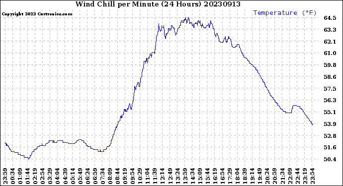 Milwaukee Weather Wind Chill<br>per Minute<br>(24 Hours)