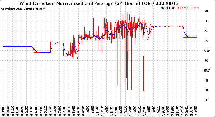 Milwaukee Weather Wind Direction<br>Normalized and Average<br>(24 Hours) (Old)