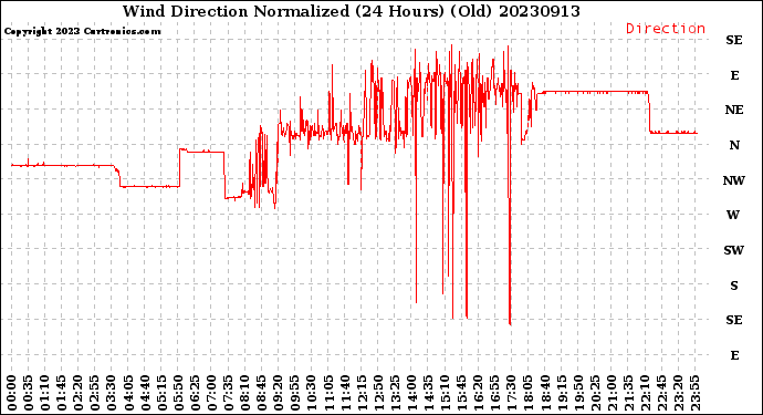 Milwaukee Weather Wind Direction<br>Normalized<br>(24 Hours) (Old)