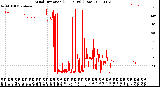 Milwaukee Weather Wind Direction<br>(24 Hours) (Raw)