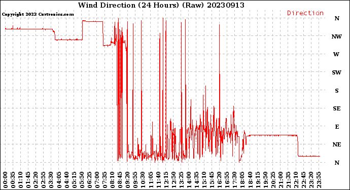 Milwaukee Weather Wind Direction<br>(24 Hours) (Raw)