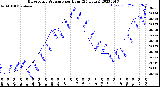 Milwaukee Weather Barometric Pressure<br>per Hour<br>(24 Hours)