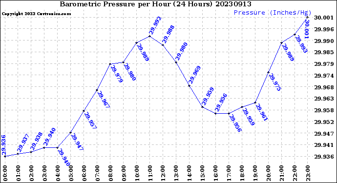 Milwaukee Weather Barometric Pressure<br>per Hour<br>(24 Hours)