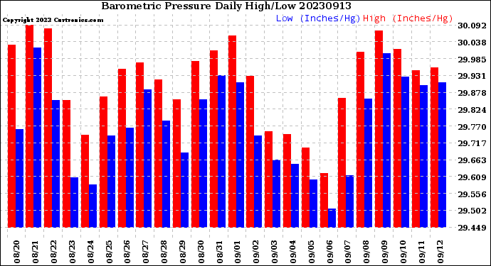 Milwaukee Weather Barometric Pressure<br>Daily High/Low