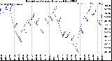 Milwaukee Weather Barometric Pressure<br>Daily High