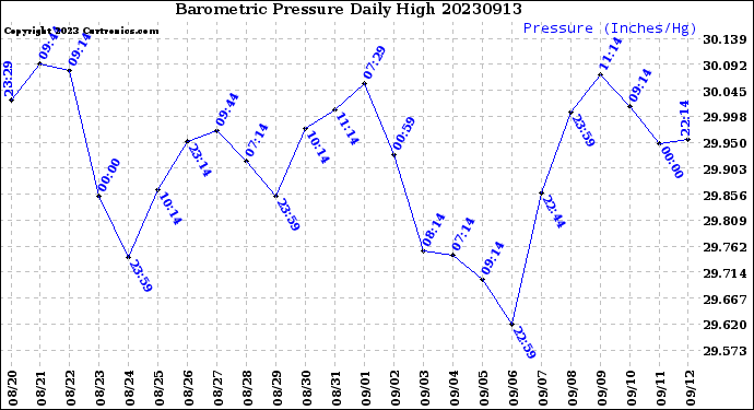 Milwaukee Weather Barometric Pressure<br>Daily High