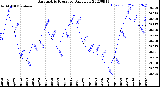 Milwaukee Weather Barometric Pressure<br>Daily Low