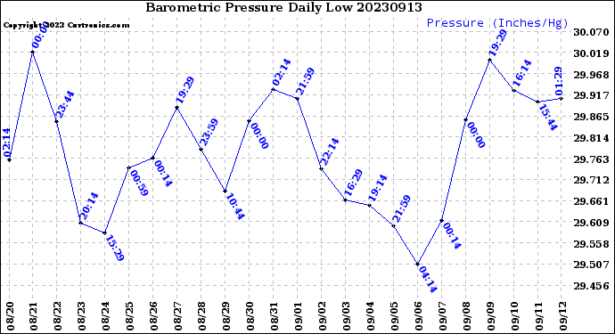 Milwaukee Weather Barometric Pressure<br>Daily Low