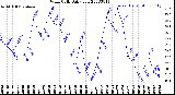 Milwaukee Weather Wind Chill<br>Daily Low