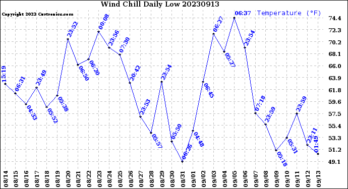 Milwaukee Weather Wind Chill<br>Daily Low