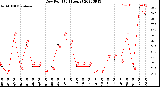 Milwaukee Weather Dew Point<br>(24 Hours)