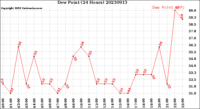 Milwaukee Weather Dew Point<br>(24 Hours)