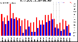 Milwaukee Weather Dew Point<br>Daily High/Low