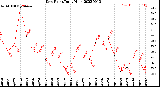 Milwaukee Weather Dew Point<br>Daily High