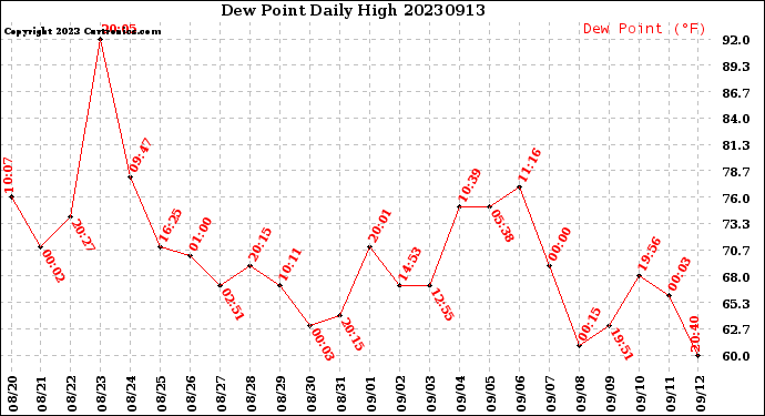 Milwaukee Weather Dew Point<br>Daily High