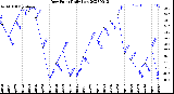 Milwaukee Weather Dew Point<br>Daily Low