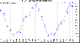 Milwaukee Weather Dew Point<br>Monthly Low