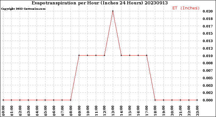 Milwaukee Weather Evapotranspiration<br>per Hour<br>(Inches 24 Hours)