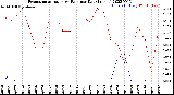 Milwaukee Weather Evapotranspiration<br>vs Rain per Day<br>(Inches)