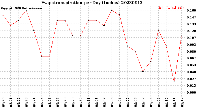 Milwaukee Weather Evapotranspiration<br>per Day (Inches)