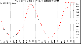 Milwaukee Weather Evapotranspiration<br>per Month (Inches)