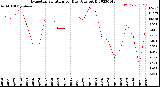 Milwaukee Weather Evapotranspiration<br>per Day (Ozs sq/ft)