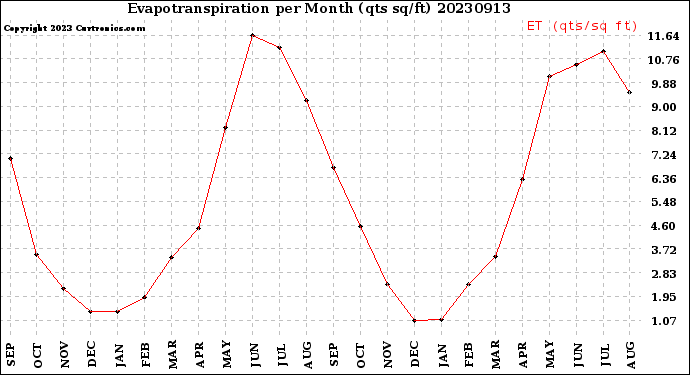 Milwaukee Weather Evapotranspiration<br>per Month (qts sq/ft)