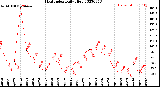 Milwaukee Weather Heat Index<br>Daily High