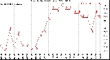 Milwaukee Weather Heat Index<br>(24 Hours)