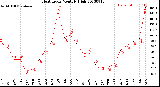 Milwaukee Weather Heat Index<br>Monthly High