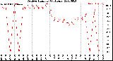 Milwaukee Weather Outdoor Humidity<br>(24 Hours)