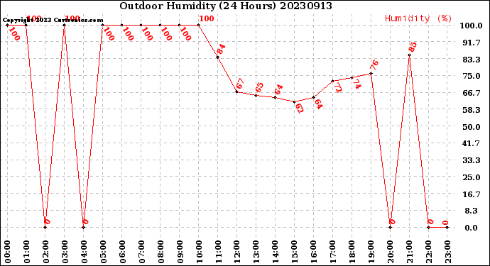 Milwaukee Weather Outdoor Humidity<br>(24 Hours)