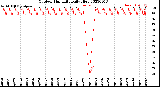 Milwaukee Weather Outdoor Humidity<br>Daily High