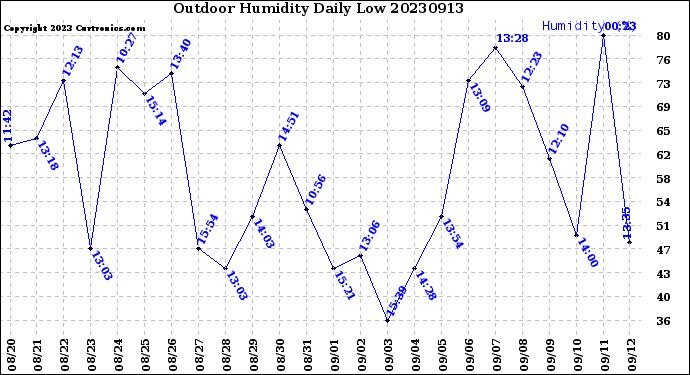 Milwaukee Weather Outdoor Humidity<br>Daily Low