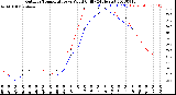 Milwaukee Weather Outdoor Temperature<br>vs Wind Chill<br>(24 Hours)