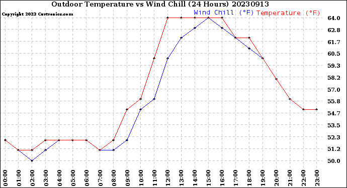 Milwaukee Weather Outdoor Temperature<br>vs Wind Chill<br>(24 Hours)