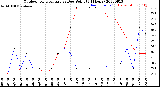 Milwaukee Weather Outdoor Temperature<br>vs Dew Point<br>(24 Hours)