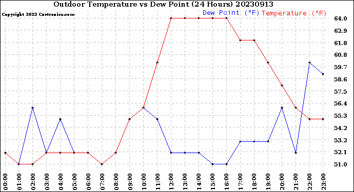 Milwaukee Weather Outdoor Temperature<br>vs Dew Point<br>(24 Hours)