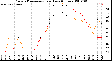 Milwaukee Weather Outdoor Temperature<br>vs Heat Index<br>(24 Hours)