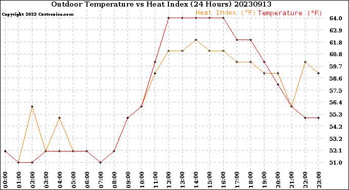 Milwaukee Weather Outdoor Temperature<br>vs Heat Index<br>(24 Hours)