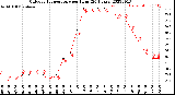 Milwaukee Weather Outdoor Temperature<br>per Hour<br>(24 Hours)